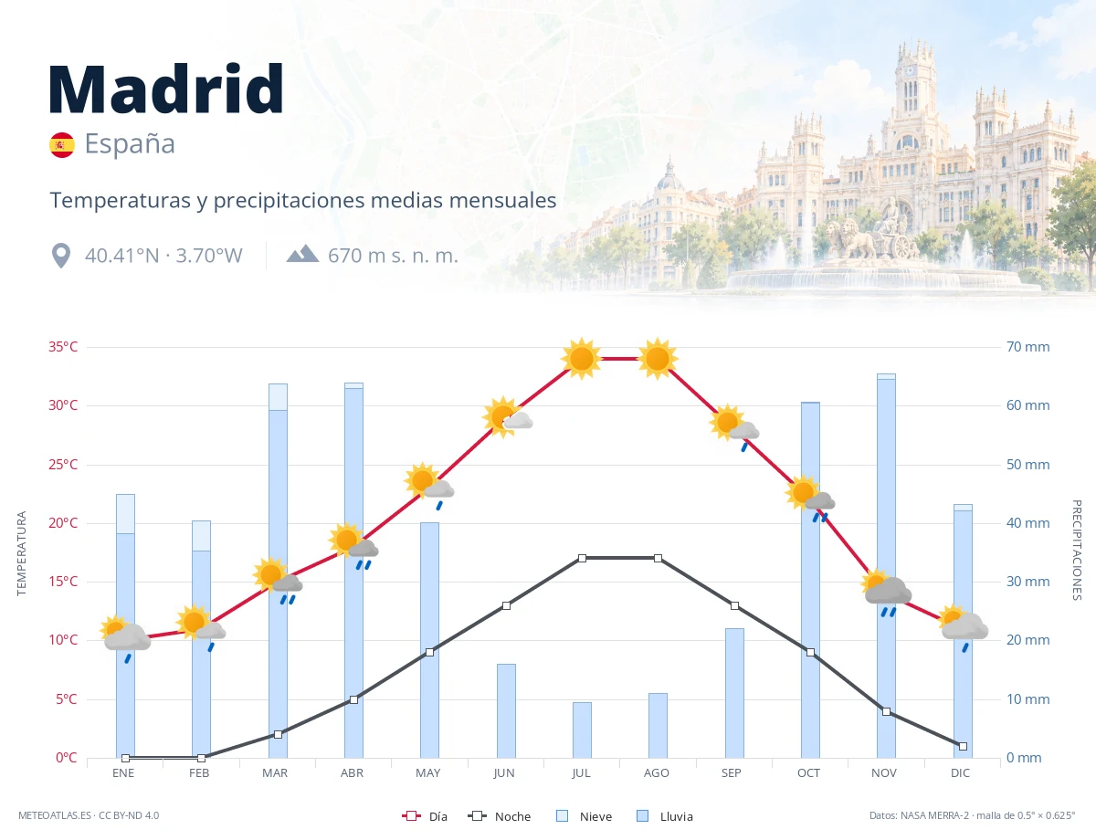 Madrid - temperaturas y precipitaciones medias mensuales